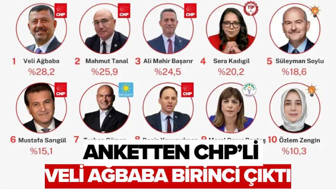 Anketten Chp’li Veli Ağbaba Birinci Çıktı