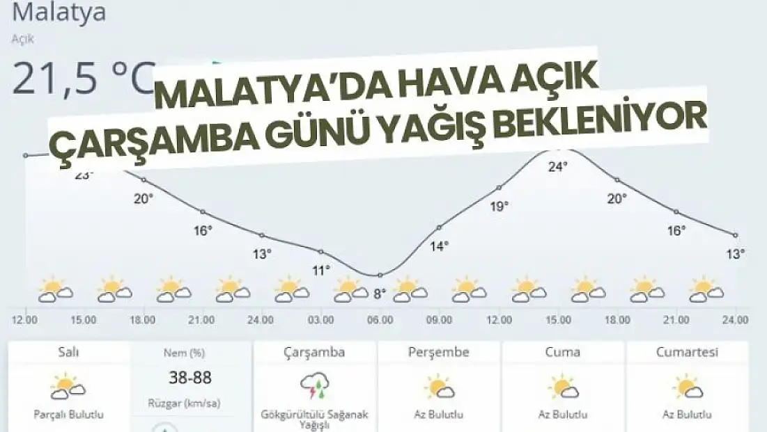Malatya’da Hava Açık, Çarşamba Günü Yağış Bekleniyor