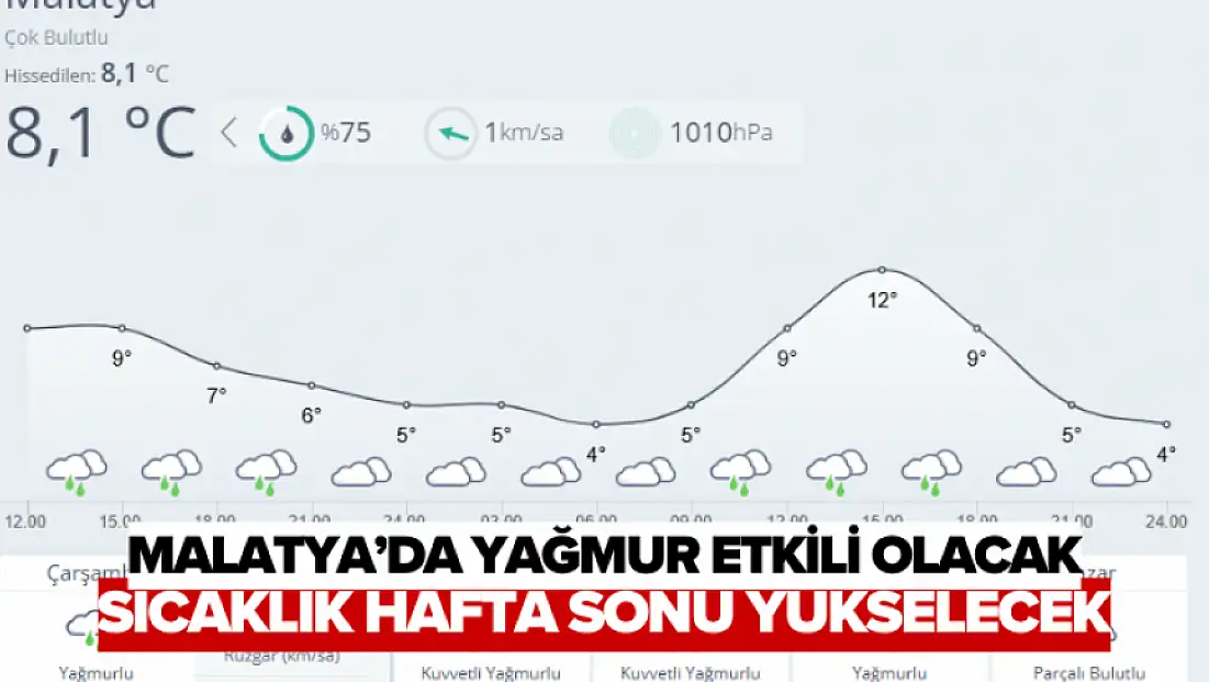 Malatya’da Yağmur Etkili Olacak