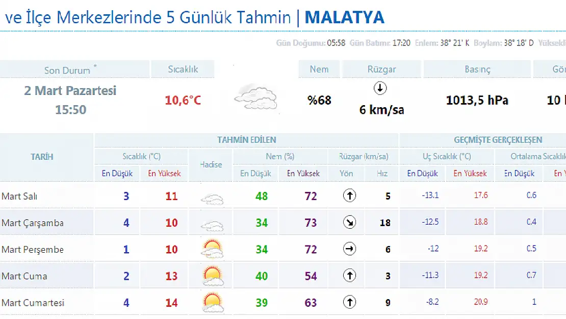 Malatya için 5 Günlük Hava Tahmini
