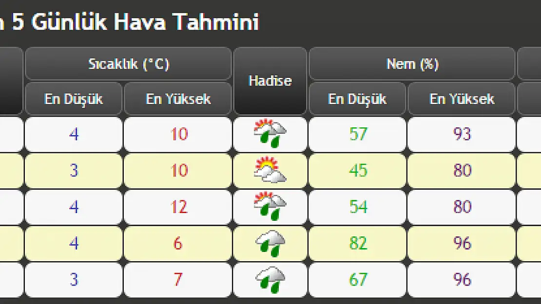 MALATYA'DA BU HAFTA HAVA DURUMU NASIL