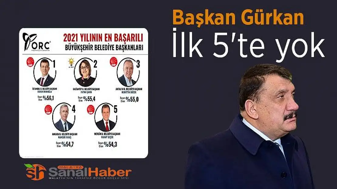Başkan Gürkan ilk 5'te yok