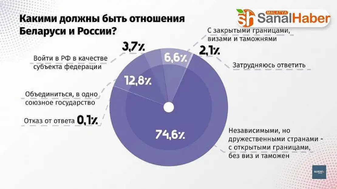 Belarus halkı Rusya ile birleşmeye karşı çıkıyor