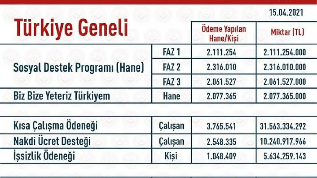 'Elazığ´da 243 Milyon TL nakdi yardım yapıldı'