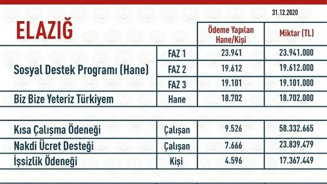 'Elazığ´da Covid-19 destekleri kapsamında  185 milyon 863 bin TL ödendi'