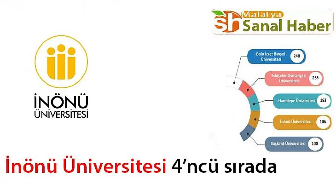 İnönü Üniversitesi 4´ncü sırada