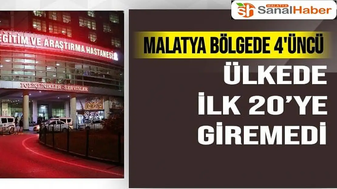 Malatya bölgede 4'üncü Ülkede ilk 20´ye giremedi