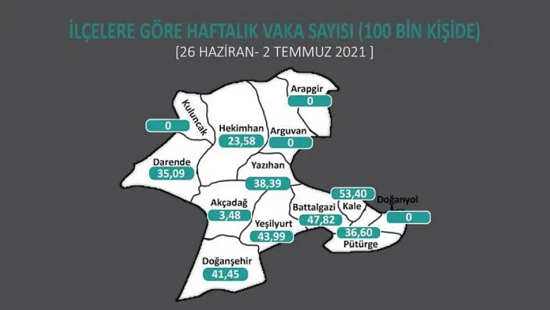 'Malatya´da 3 ilçede Covid-19 sıfırlandı'