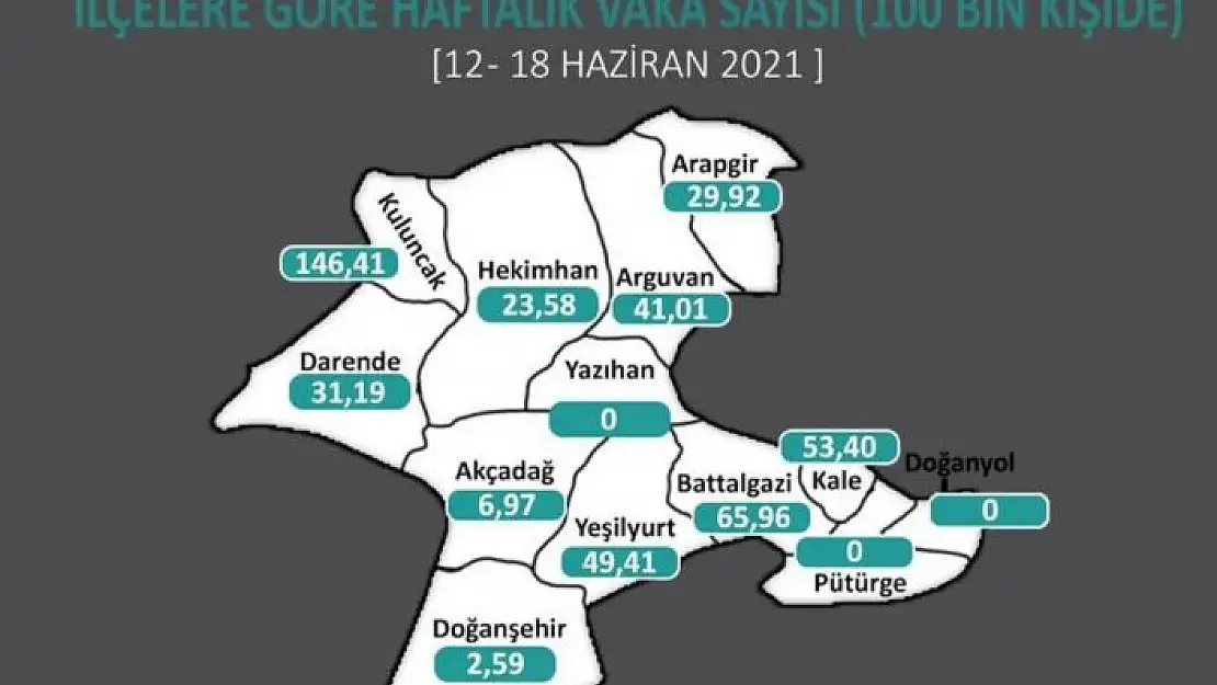 'Malatya´da korona virüs vaka sayılarında düşüş sürüyor'