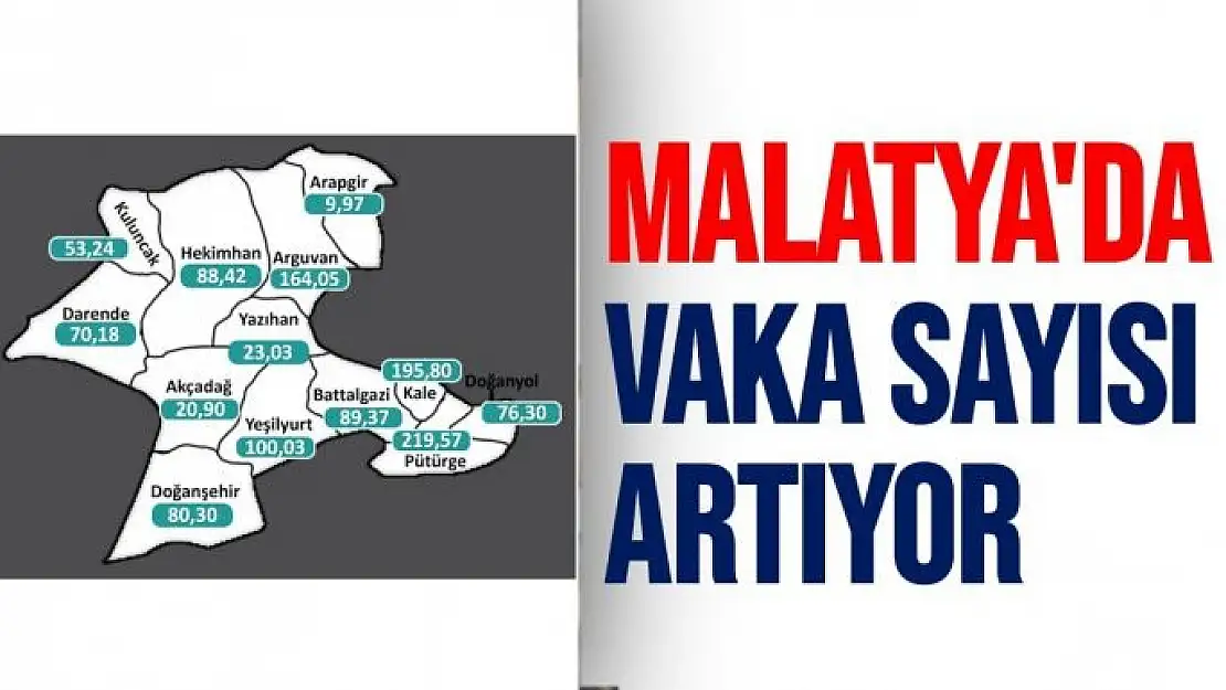 Malatya'da vaka sayısı artıyor