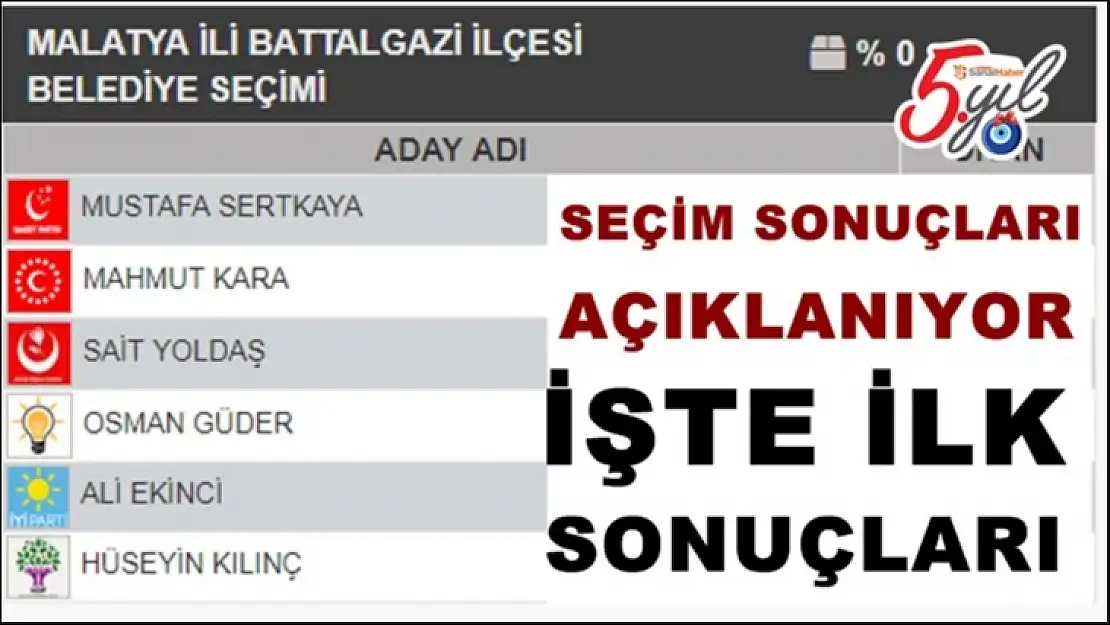 Battalgazi yerel seçim sonuçları