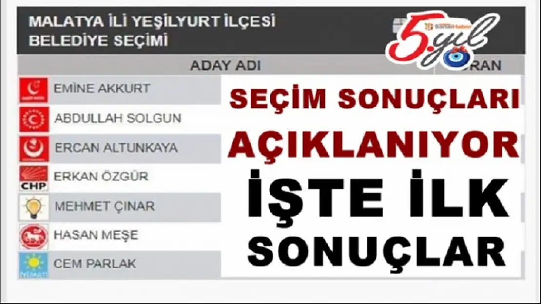 Yeşilyurt Yerel Seçim Sonuçları