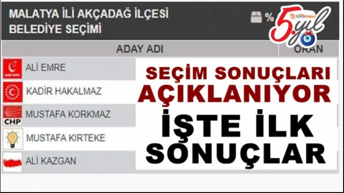 Akçadağ'da Yerel Seçim Sonuçları