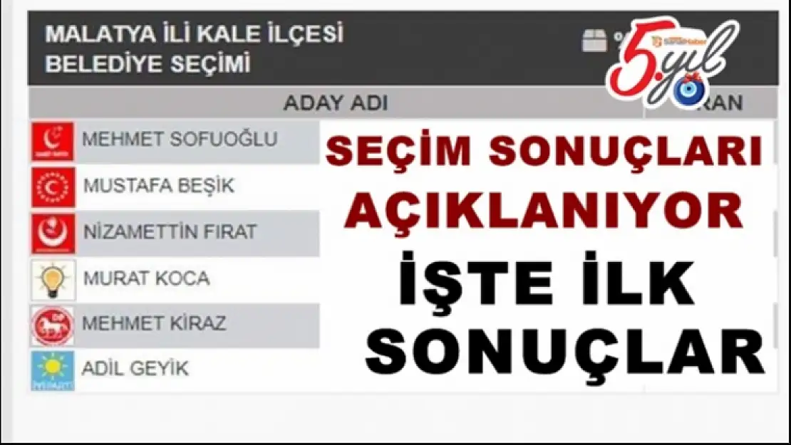 Kale Yerel Seçim Sonuçları