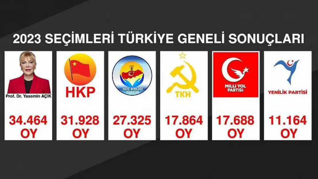 'Milletvekili adayı Açık, 5 partiyi geride bıraktı'