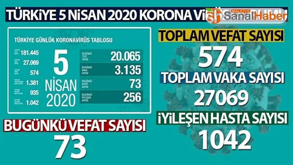Türkiye'nin 5 Nisan 2020 Koronavirüs durumu