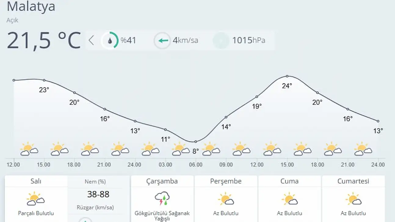 Malatya'da Hava Açık, Çarşamba Günü Yağış Bekleniyor