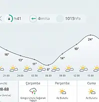 Malatya'da Hava Açık, Çarşamba Günü Yağış Bekleniyor