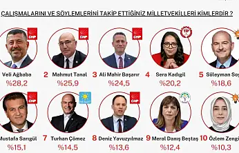 Anketten Chp'li Veli Ağbaba Birinci Çıktı