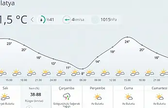 Malatya'da Hava Açık, Çarşamba Günü Yağış Bekleniyor