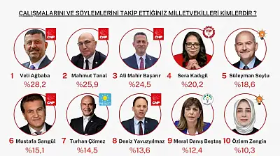Anketten Chp'li Veli Ağbaba Birinci Çıktı