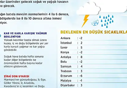 Türkiye genelinde sıcaklık, mevsim normallerinin 4-10 derece altına düşecek