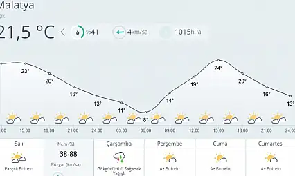 Malatya'da Hava Açık, Çarşamba Günü Yağış Bekleniyor