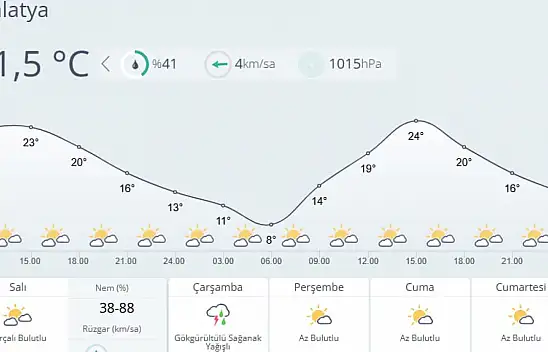 Malatya'da Hava Açık, Çarşamba Günü Yağış Bekleniyor