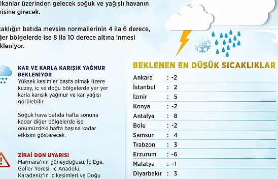 Türkiye genelinde sıcaklık, mevsim normallerinin 4-10 derece altına düşecek