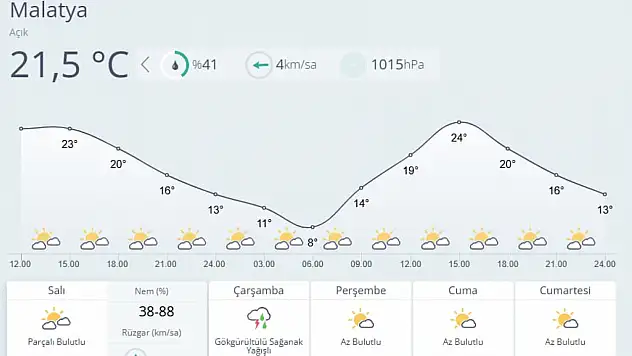 Malatya'da Hava Açık, Çarşamba Günü Yağış Bekleniyor
