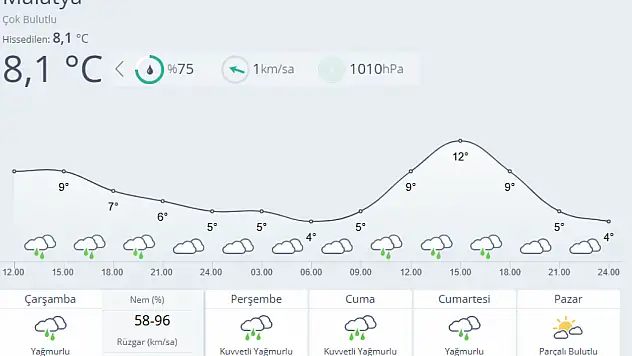 Malatya'da Yağmur Etkili Olacak