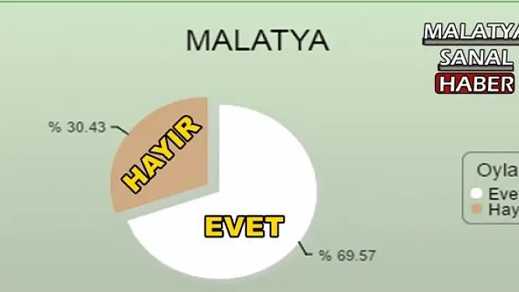 Malatya yüzde 69.6 ile `Evet´ dedi