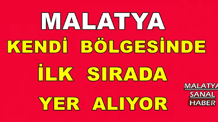 Malatya kendi bölgesinde ilk sırada yer alıyor