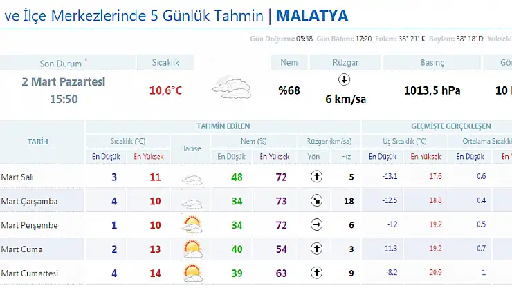 Malatya için 5 Günlük Hava Tahmini