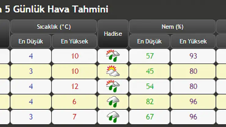 MALATYA'DA BU HAFTA HAVA DURUMU NASIL