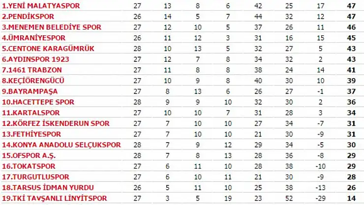 YENİ MALATYASPOR LİDERLİĞİNİ SÜRDÜRDÜ
