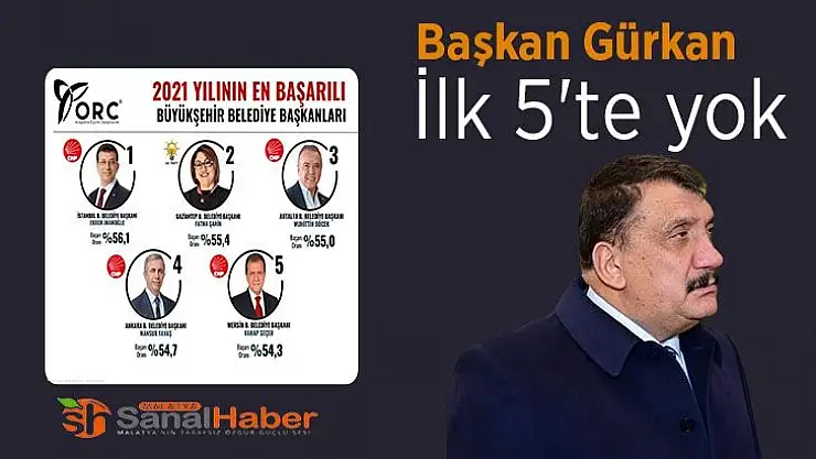 Başkan Gürkan ilk 5'te yok