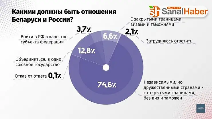 Belarus halkı Rusya ile birleşmeye karşı çıkıyor