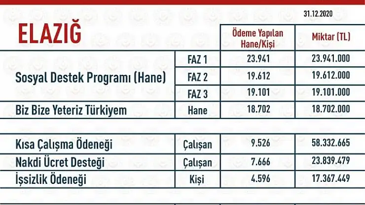 'Elazığ´da Covid-19 destekleri kapsamında  185 milyon 863 bin TL ödendi'