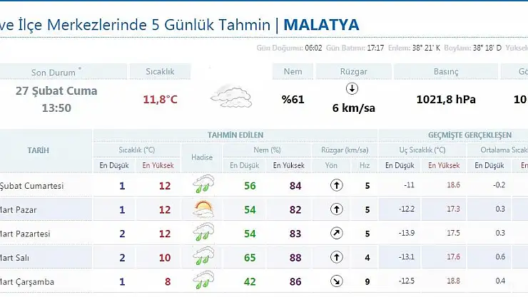 MALATYA'DA HAVA DURUMU NASIL