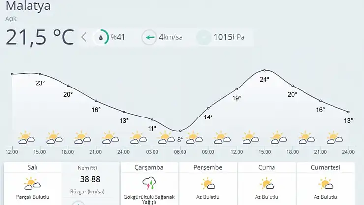 Malatya'da Hava Açık, Çarşamba Günü Yağış Bekleniyor