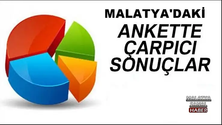 Malatya'daki ankette çarpıcı sonuçlar