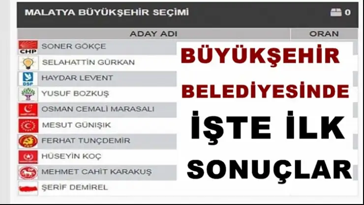 Malatya Büyükşehir Belediyesinde Yerel Seçim Sonuçları