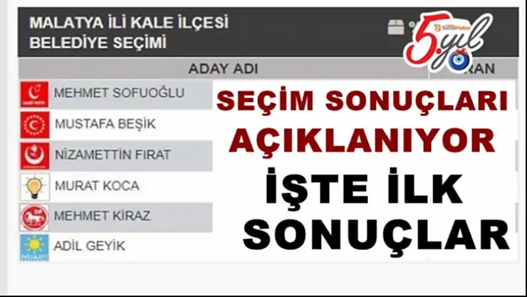 Kale Yerel Seçim Sonuçları