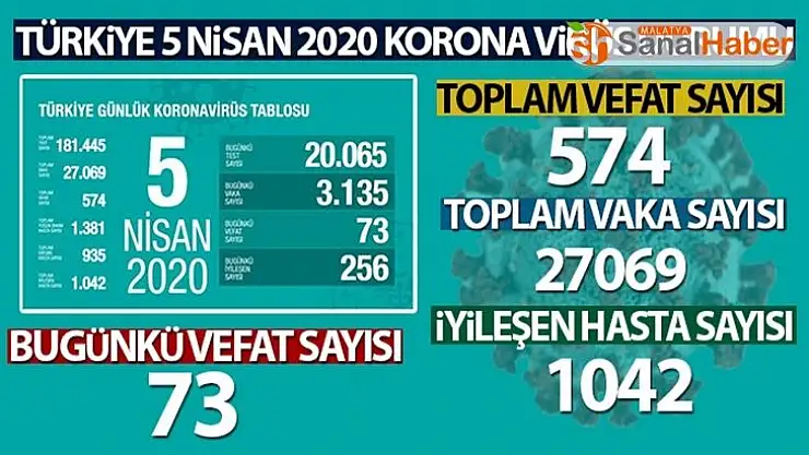 Türkiye'nin 5 Nisan 2020 Koronavirüs durumu