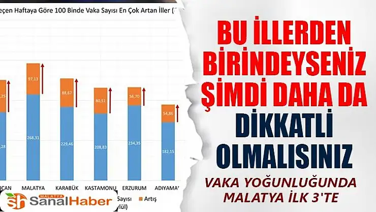 Vaka yoğunluğunda Malatya ilk 3'te
