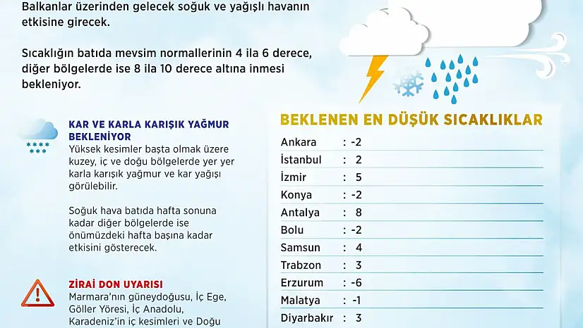 Türkiye genelinde sıcaklık, mevsim normallerinin 4-10 derece altına düşecek