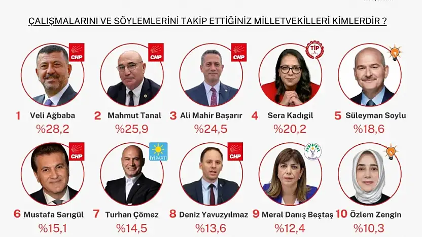 Anketten Chp'li Veli Ağbaba Birinci Çıktı