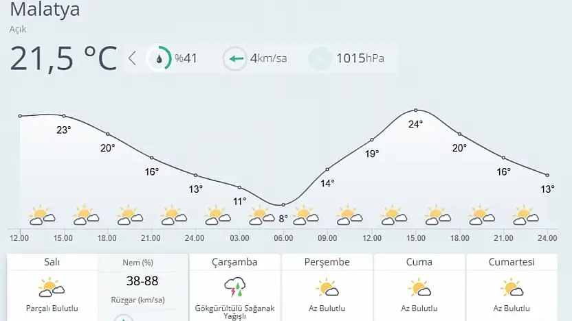 Malatya'da Hava Açık, Çarşamba Günü Yağış Bekleniyor