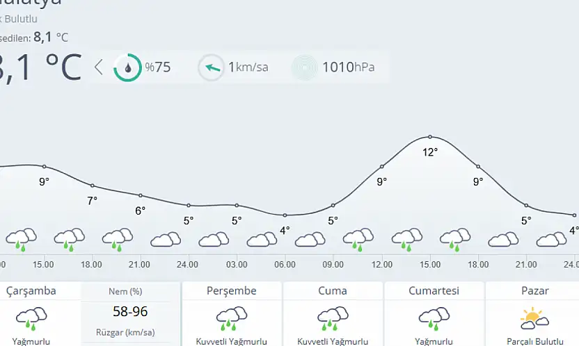 Malatya'da Yağmur Etkili Olacak